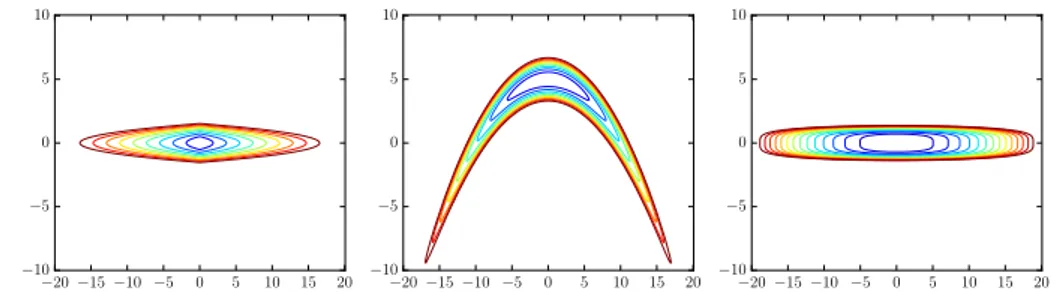 Figure 5.1 – Contour plot, from left to right, of the potentials V 1 , V 2 and V 3