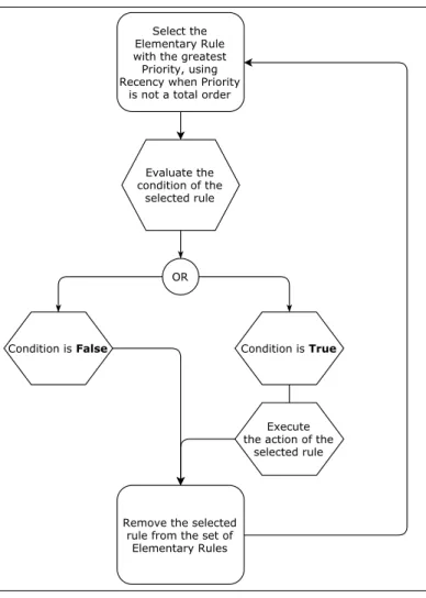 Figure 2.3: Control flow corresponding to the sequential execution algorithm from ODM