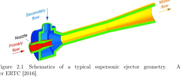 Figure 2.1 Schematics of a typical supersonic ejector geometry. Af- Af-ter ERTC [2016].