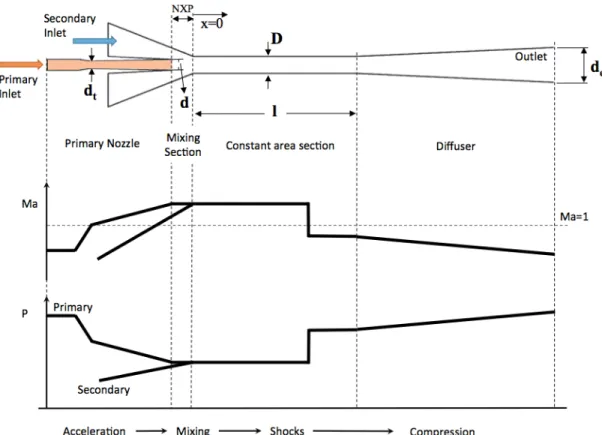Figure 2.3 Mach number and pressure profiles through a supersonic single- single-phase ejector process