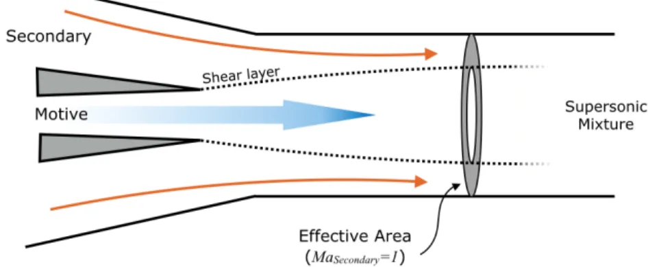Figure 2.13 Schematics of the concept of the Effective Area as defined by Mun- Mun-day and Bagster [1977].