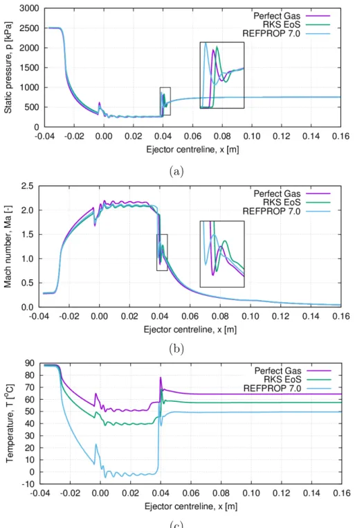 Figure 3.4 Comparisons of centreline profiles of (a) static pressure P [kPa], (b) Mach number Ma and (c) Temperature T ( o C ) obtained with the different gas