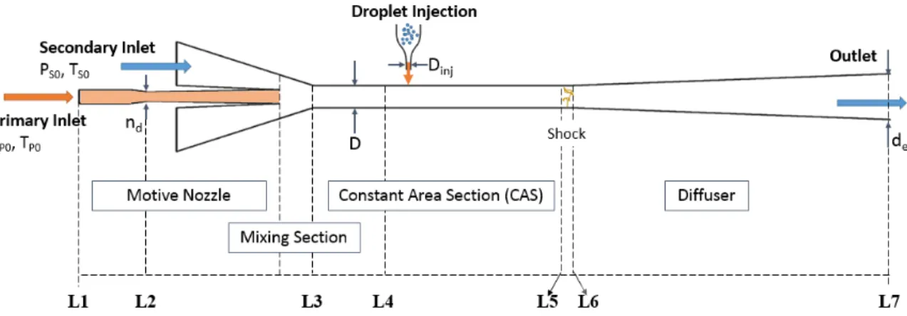 Figure 4.1 Main ejector sections for the thermodynamic model, including the assumed droplet injection location.