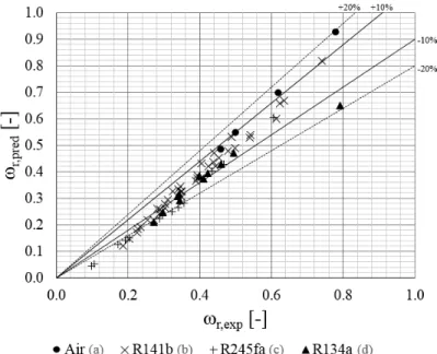 Figure 4.2 Comparison between the experimental and the predicted values of the entrainment ratio ω r for different ejector configurations, under single-phase