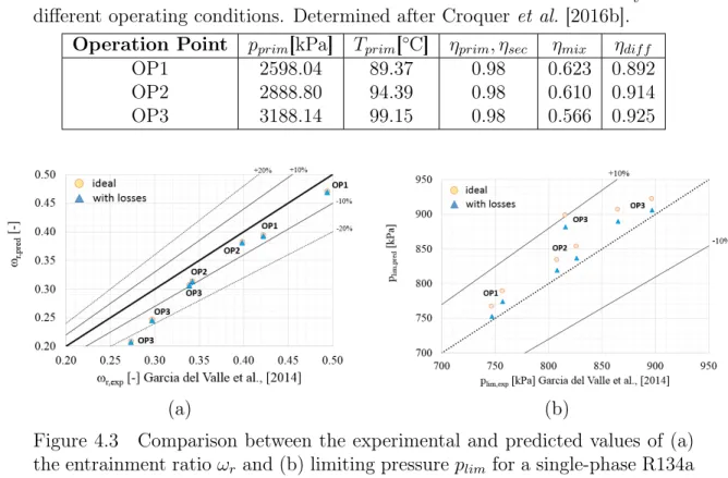 Table 4.1 Values of the loss coefficients deduced from the RANS analysis for different operating conditions