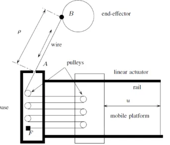 Figure 3.2: The pulley arrangement on the actuated cable-based parallel robot