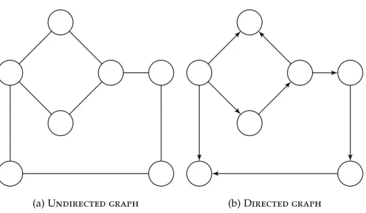 Figure 2.1: Examples of (a) an undirected and (b) a directed graph. In the case of the directed graph (b), the arrows indicate the directionality of each edge.