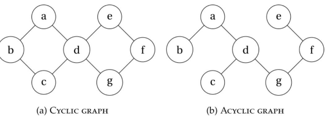 Figure 2.3: Examples of (a) a cyclic and (b) an acyclic graph. In the cyclic graph, we have two cycles a-b-c-d-a and d-e-f-g-d whereas in the acyclic we observe no cycles.