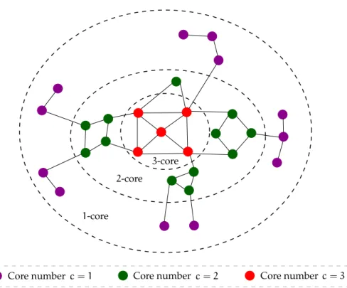 Figure 2.4: Example of the k-core decomposition.