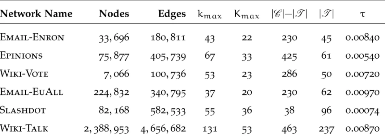 Table 3.2: Properties of the real-world graphs used in this study (Table 3 .1 provides definitions