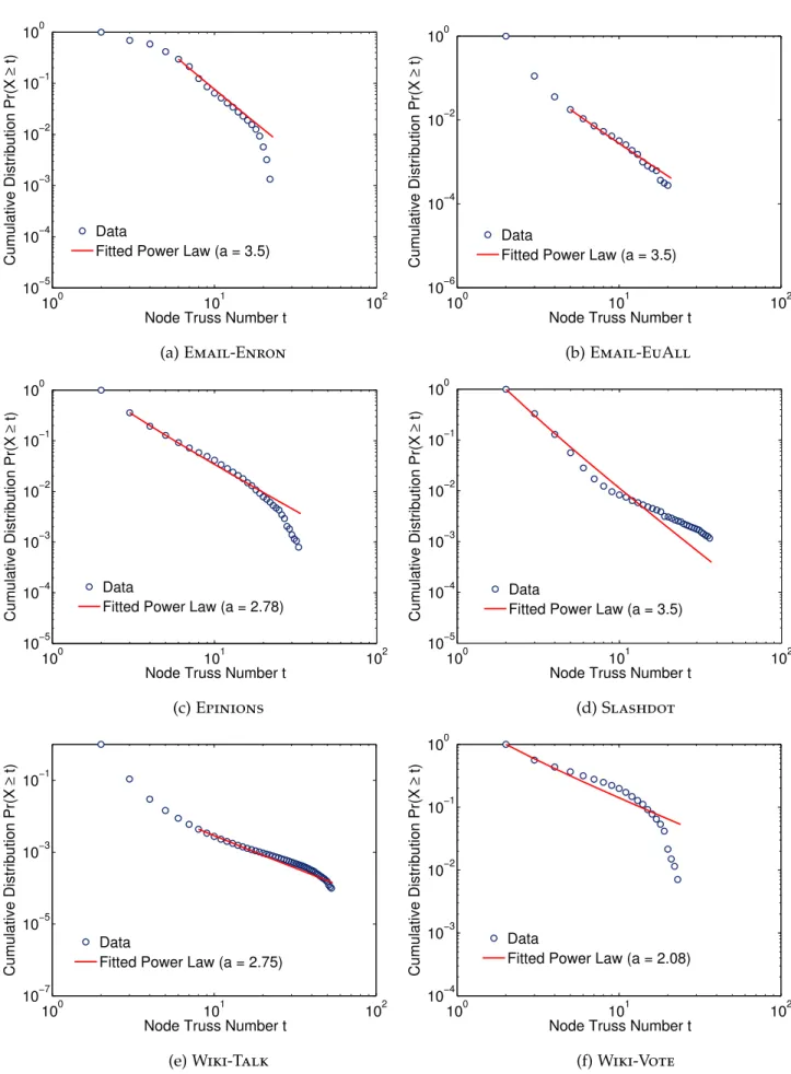 Figure 3.4: Complementary cumulative truss number distribution function. Each plot depicts the distribution of the truss numbers for the nodes of the graph on log-log scale
