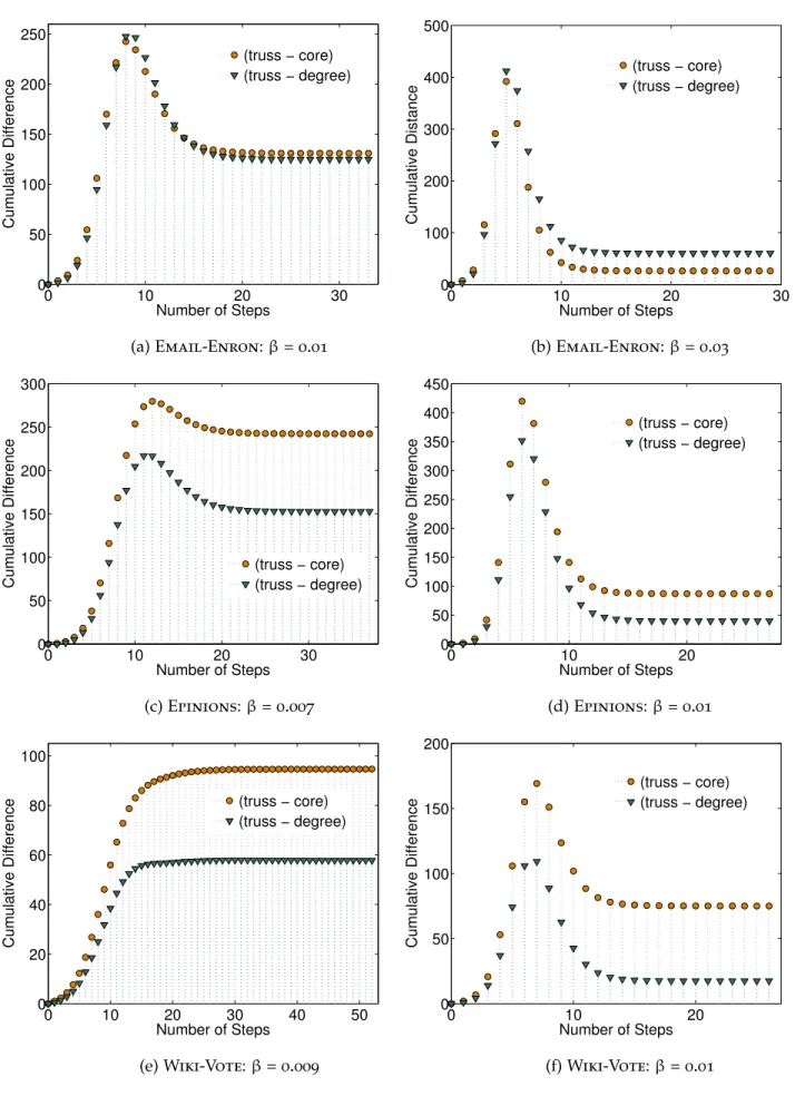 Figure 3.5: Cumulative difference of the infected nodes per step achieved by the truss method vs