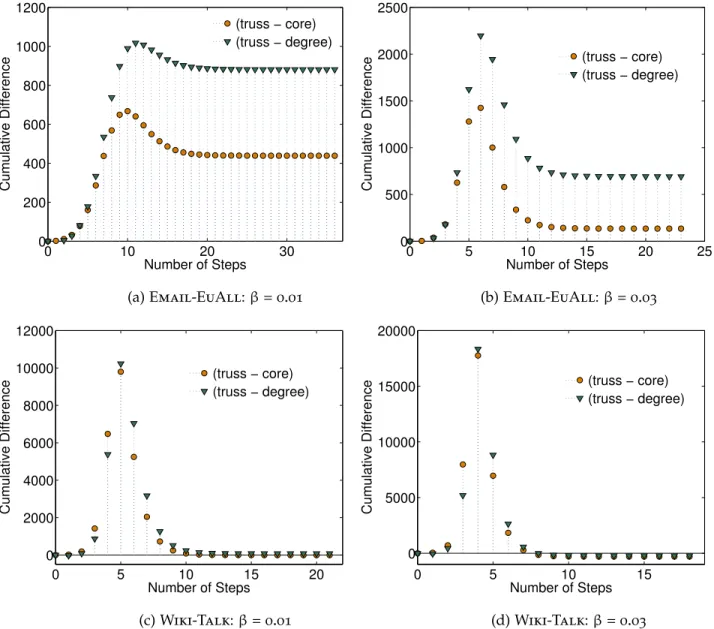Figure 3.6: Cumulative difference of the infected nodes per step achieved by the truss method vs
