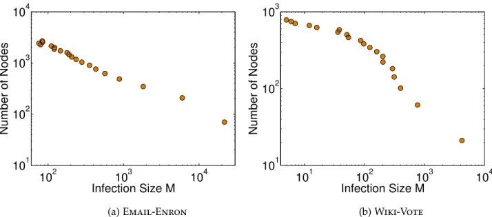 Figure 3.7: Spreading distribution of the nodes in the network, in log-log scale. The horizontal axis corresponds to the infection size M achieved by each node in the graph, after a binning process