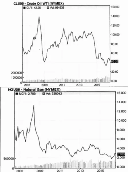 Figure 1.3  : Historique des prix de pétrole (suite)  S ourc e : Nasdaq 