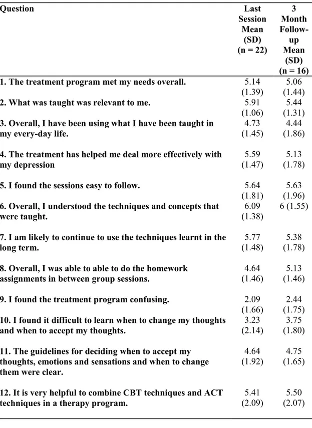 Table 1. Treatment Satisfaction Questionnaire (TSQ) means and standard deviations 
