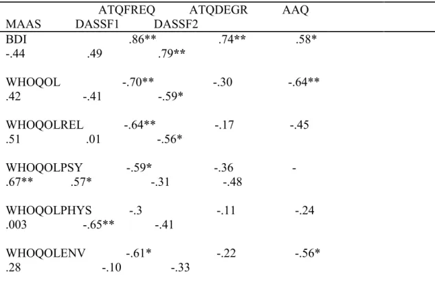 Table 3. Pre- to post-treatment change score correlations between outcome and 