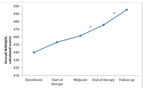 Figure 4. WHOQOL overall calculated scores  *p&lt;0.05  410420430440450460470480490500 Enrollment Start of