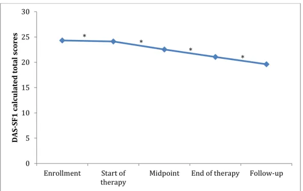 Figure 6. DAS-SF1 calculated scores over time  *p&lt;0.05 051015202530 Enrollment Start of