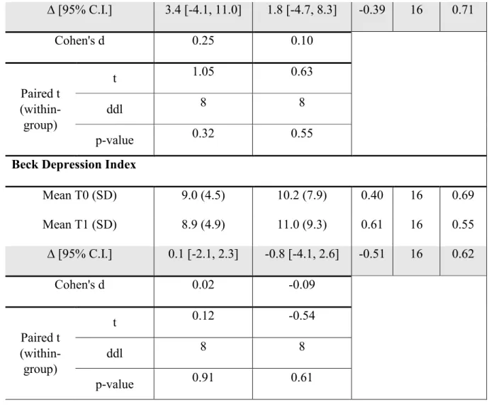 Table 1. Scores obtained in the experimental and control groups for the Short-Form McGill  Pain Questionnaire; the Brief Pain Inventory; and the Beck Depression Index
