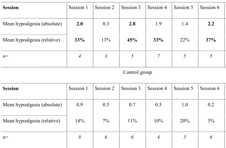 Table 2. Absolute and relative hypoalgesia induced in each group over each session (n =  number of participants for each session)