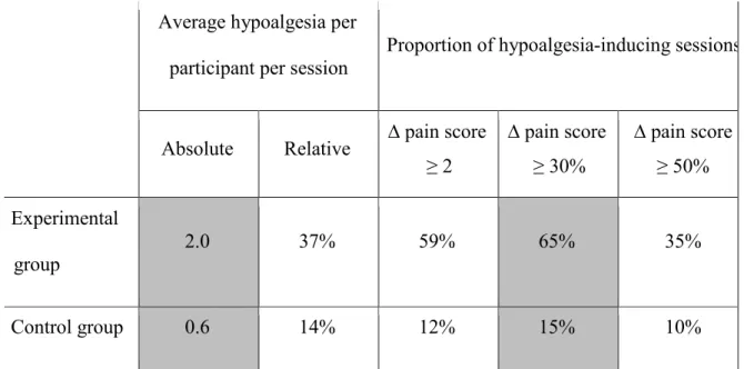 Table 4. Average hypoalgesia across all sessions and all participants (left); proportion of  hypoalgesia-inducing sessions for each group (right)
