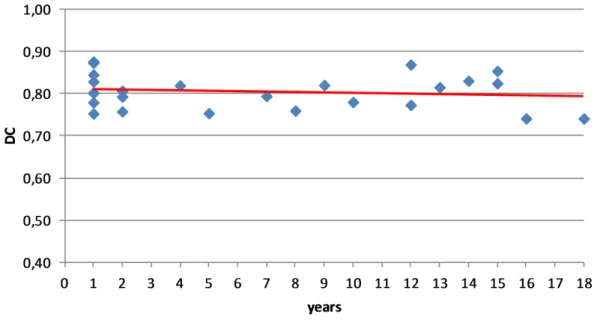 Figure 5.11: Dice score in function of the patients’ age and corresponding linear regression line (red).