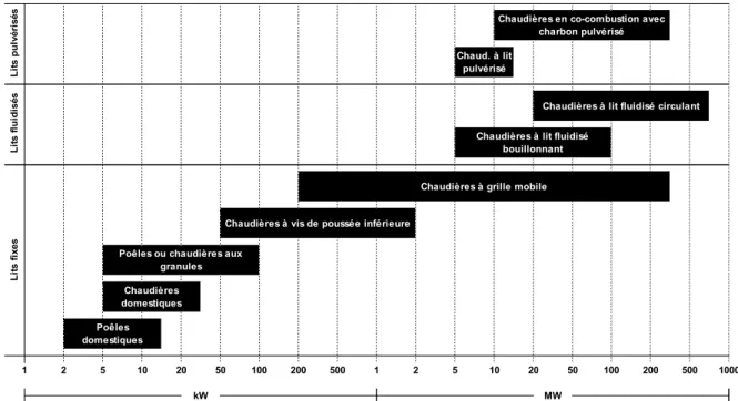 Figure 2.4 Gammes de puissance des différentes technologies de combustion (adaptée de 