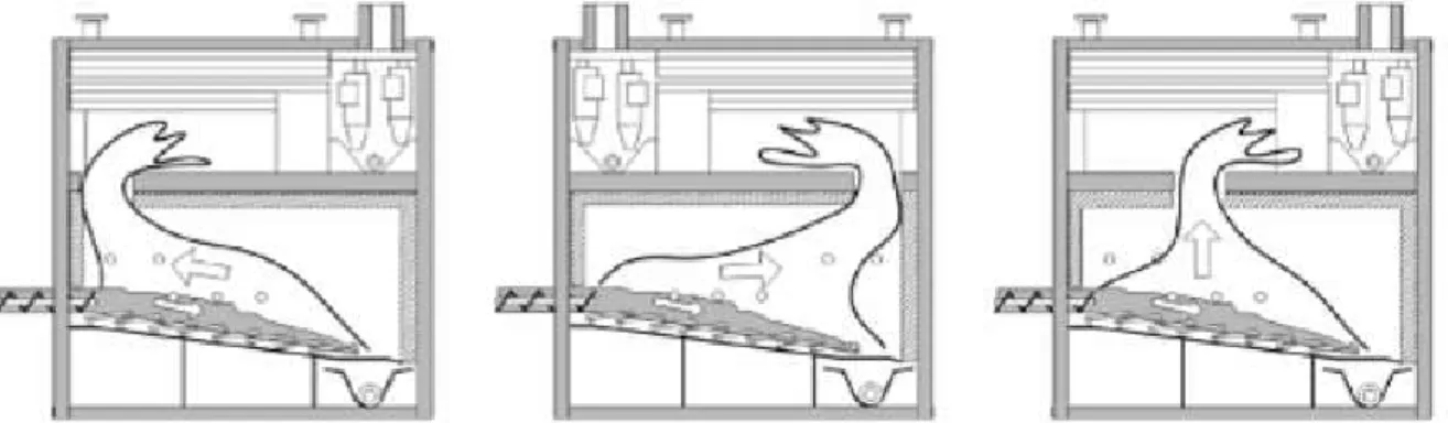 Figure 2.6 Classification des technologies de combustion à lit fixe : contre-courant (gauche), 