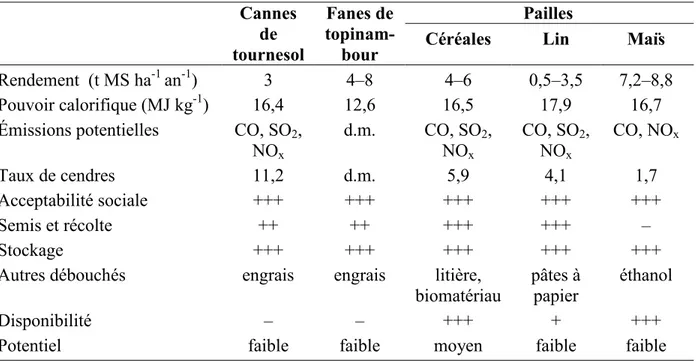 Tableau 2.6 Comparaison des résidus de culture utilisés à des fins de combustion  Cannes  de  tournesol  Fanes de  topinam- bour  Pailles 