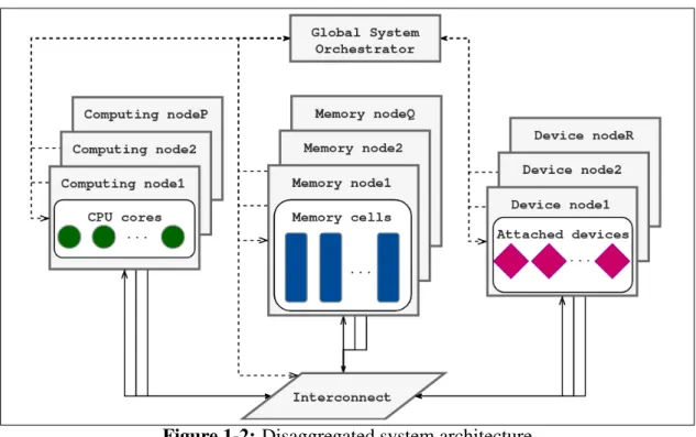 Figure 1-2: Disaggregated system architecture