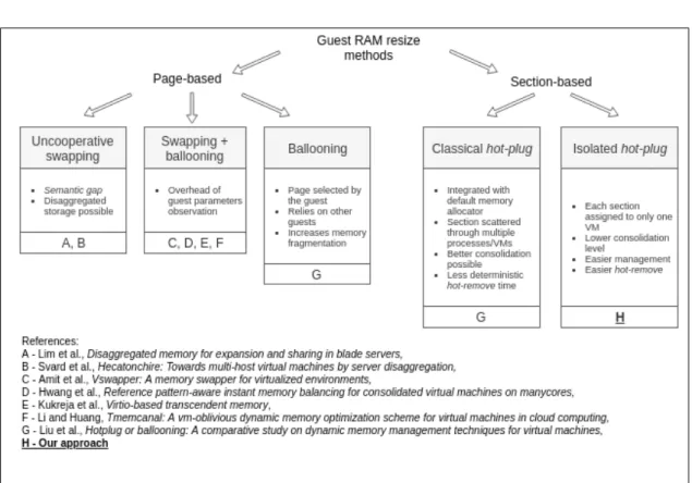 Figure 2-2: Comparison of runtime guest memory resizing methods