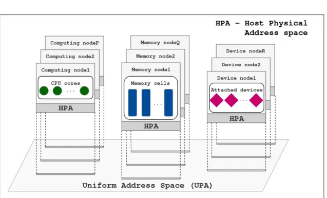Figure 2-3: Simple illustration of a Uniform Address Space concept