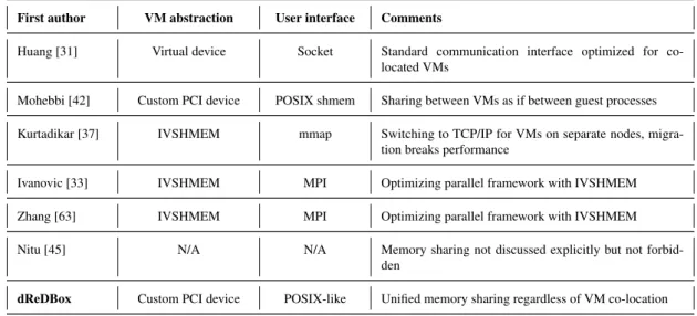 Table 2.1: Inter-VM memory sharing methods