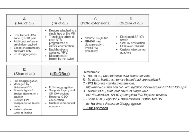 Figure 2-4: Hardware-based remote device sharing methods