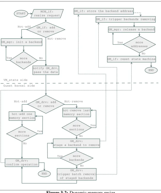 Figure 3-2: Dynamic memory resize