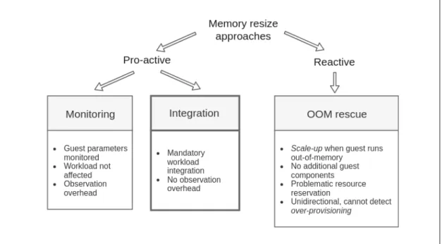 Figure 3-3: Different moments of issuing memory resize request