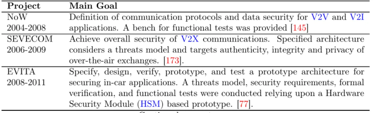 Table 2.1: Projects pursuing development and deployment of off- off-board and on-off-board networks