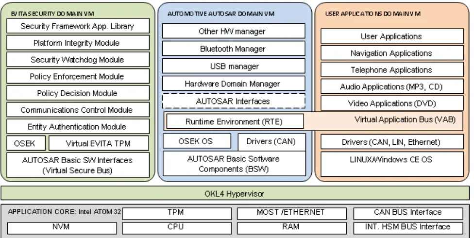 Figure 2.1: Modular structure of an applications ECU stack