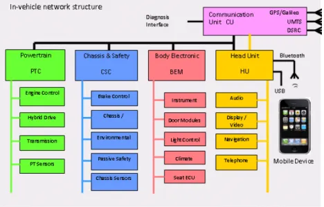 Figure 2.2: Reference architecture for developing secure in-vehicle applications in the EVITA project