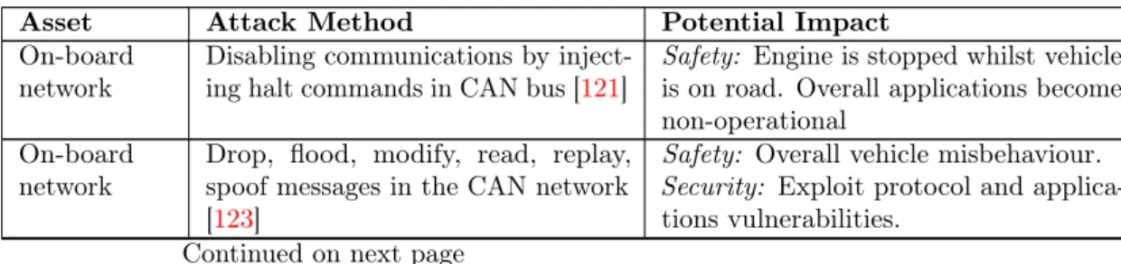 Table 2.2 presents a list of some known attacks associated to target vehicle assets. Some major consequences of the attack are also mentioned, e.g., with respect to security, safety, and driver’s economy