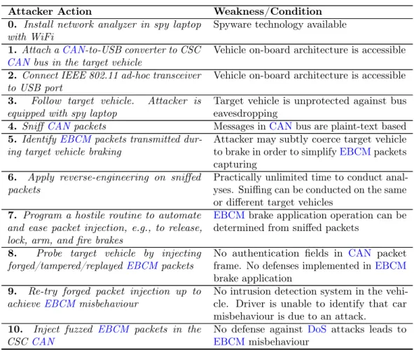 Table 2.4: Actions to remotely compromise the Electronic Brake Control Module in an in-car network