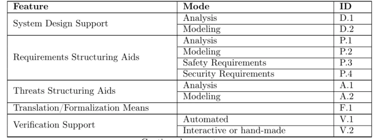 Table 3.1: Features of verification methodologies