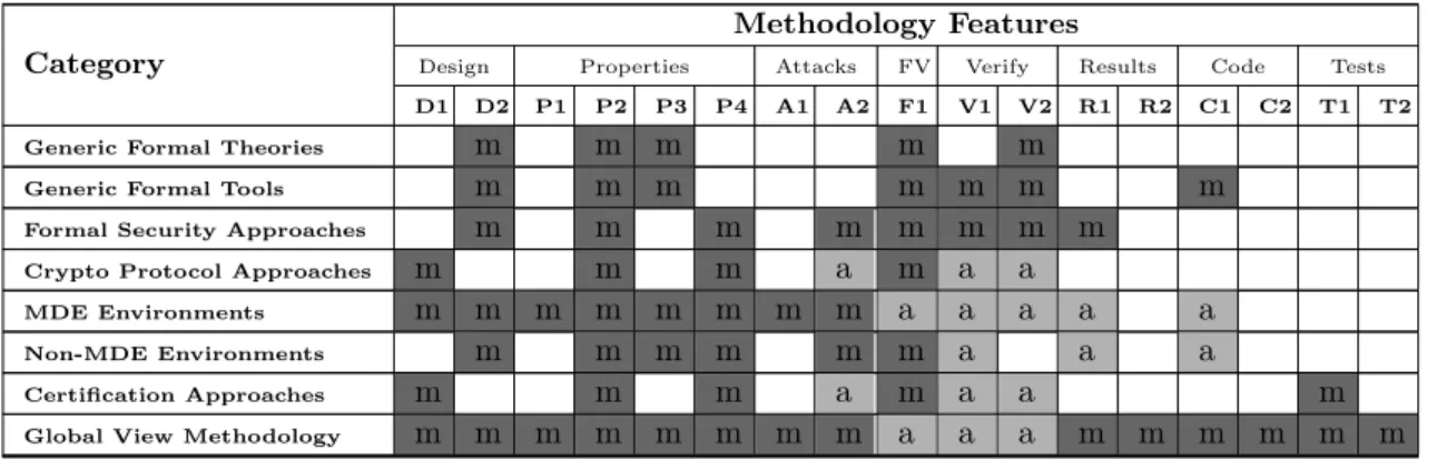 Table 3.2: Methodology features by category