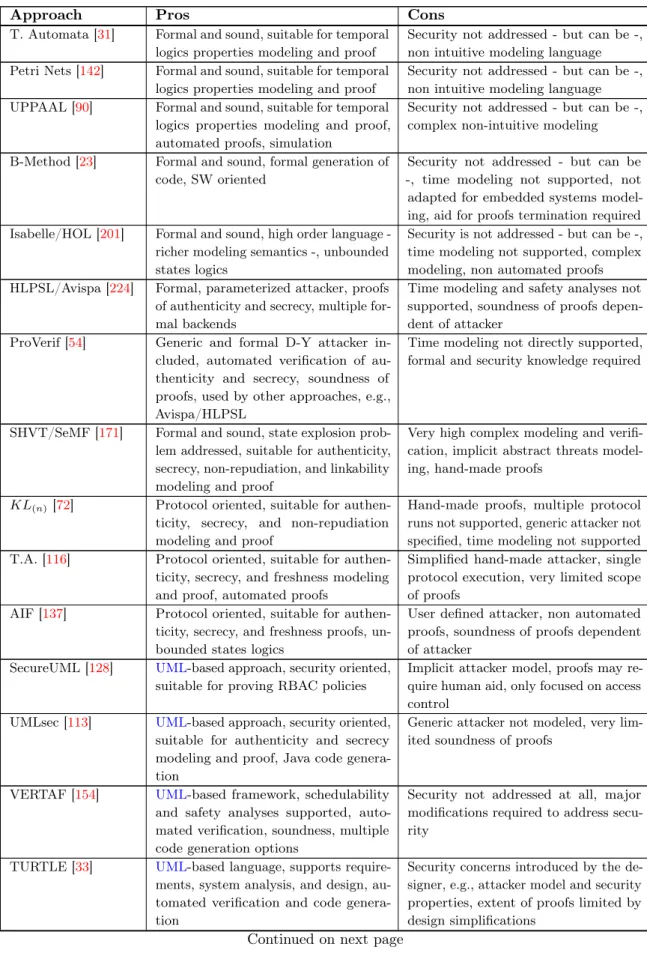 Table 3.3: Pros and Cons in some verification methodologies