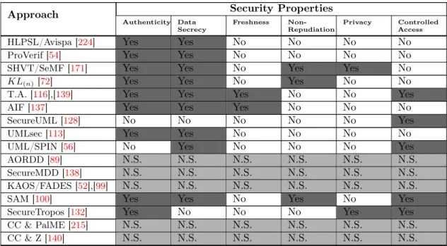 Table 3.4: Properties supported by verification methodologies