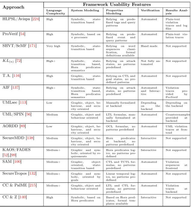 Table 3.5: Usability of verification frameworks Approach Framework Usability Features