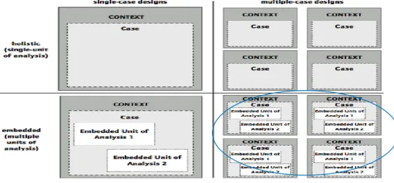 Figure 1. Design des différentes études de cas (Yin, 2003, p. 40) 