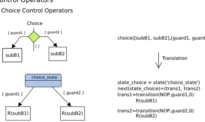 Figure 6-12: Translation of Functional Choice Behavior Elements to Software Design Behavior Elements