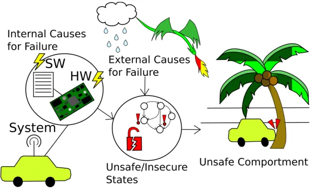 Figure 2-1: Taxonomy Overview showing how Internal and External Factors can result in Unsafe Com- Com-portment